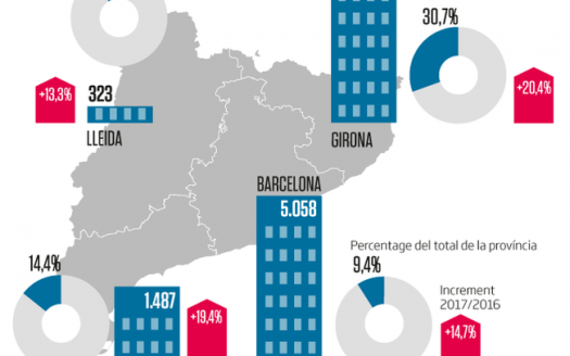 Los datos del Colegio de Registradores no dejan dudas. El año 2017, de las 10.353 viviendas vendidos a la demarcación, 3.183 los compraron extranjeros, es decir, un 30,7% del total. Un porcentaje que es más del doble que la media estatal, del 13,5%, y que la media de Cataluña, del 13,7%. Pero, además, la venta de viviendas a extranjeros en la provincia aumentó casi un 20,5% el año pasado. Así, en Girona vuelve a ganar pes la venta de viviendas a extranjeros, después de un retroceso en 2016, y se sitúa entre las demarcaciones españolas preferidas por los compradores de fuera. De hecho, el cuarto trimestre del 2017 sólo superaban Girona las provincias de Alicante, con un 42,8% de compradores extranjeros; Tenerife, con un 38,5%, y las Baleares, con un 35,4%.